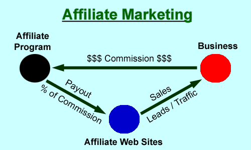 Start-up Tips For Affiliate Marketers