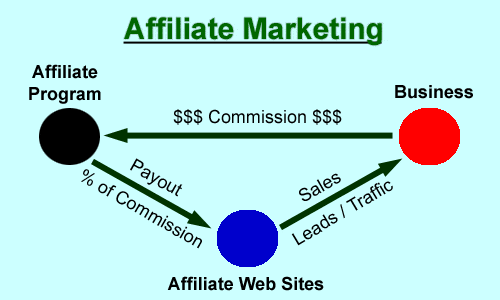 Simple Start-up Tips For Affiliate Marketers